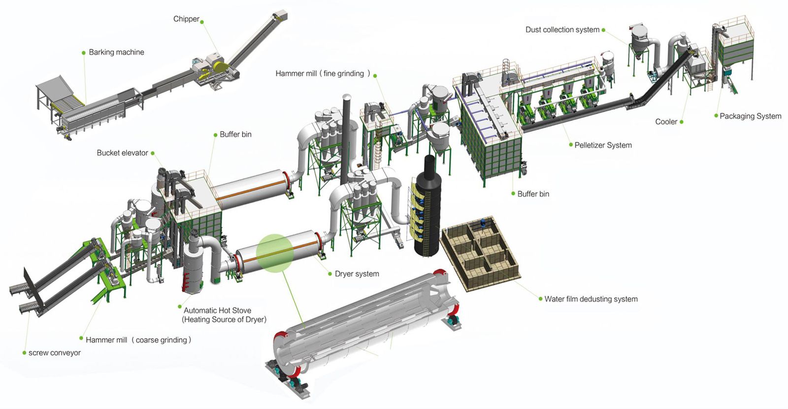 Reducing the Environmental Impact of Wood Pellet Production
